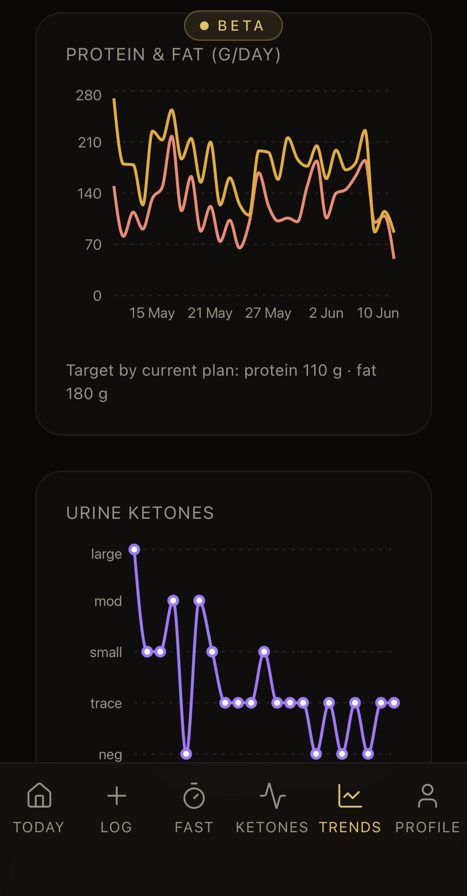 Protein and fat per day chart with urine ketones